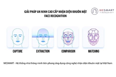 WESMART đa dạng hóa các gói giải pháp ứng dụng công nghệ nhận diện khuôn mặt